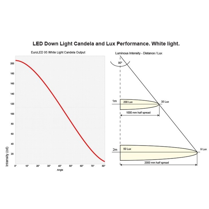 Hella EuroLED 95 LED lumière de plafond, blanc chaud